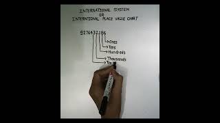 Indian and International Number System (Place Value Chart) #youtubeshorts #math #ytshorts #viral