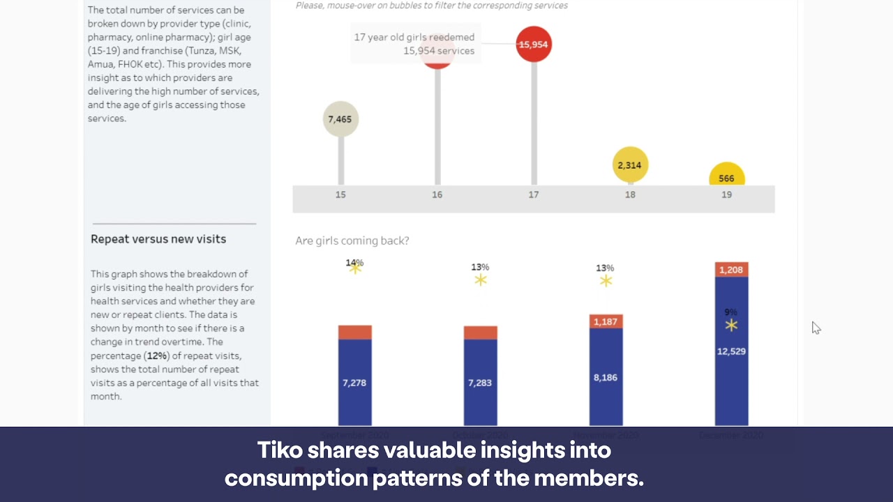 How do we measure impact with Tiko?