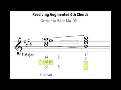 Harmonia Music Theory lessons: Augmented 6th Chords - Resolving