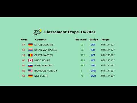 Classement Etape 16 tOur De FRANCE 2021 Pas de la Case Saint Gaudens TDF col de port