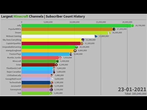 Largest Minecraft Channels | Subscriber Count History (2009-2021)