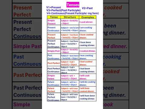 Tenses |#learnenglish #shortsfeed #shorts #english #englishgrammar #youtubeshorts #viral #trending