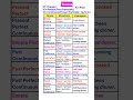 Tenses Learnenglish Shortsfeed Shorts English Englishgrammar Youtubeshorts Viral Trending