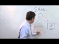 Intro to SAML: What, How and Why Intro to SAML: What, How and Why