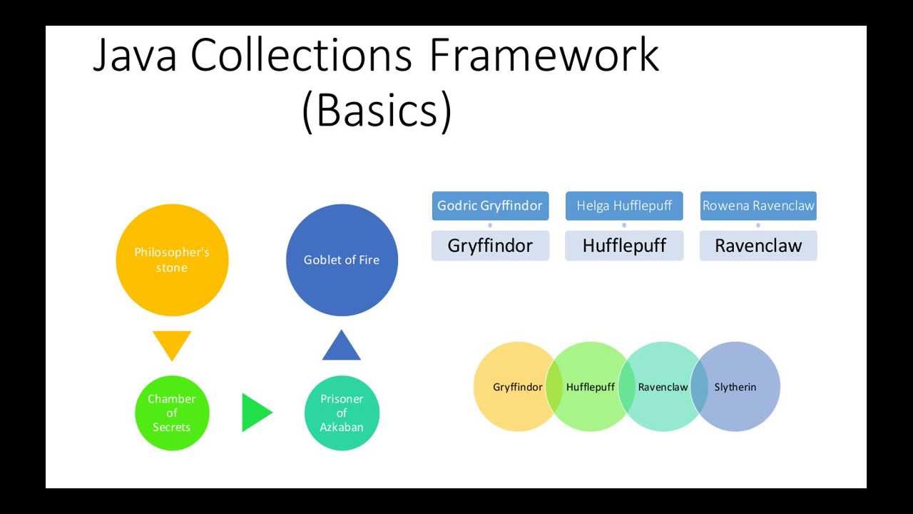 Java Collections Framework - Basic : A tutorial with presentation and code