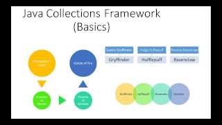 Java Collections Framework - Basic : A tutorial with presentation and code