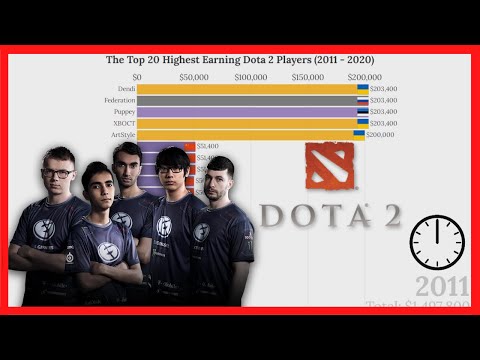 Highest Earning Dota 2 Players (2011 - 2020)