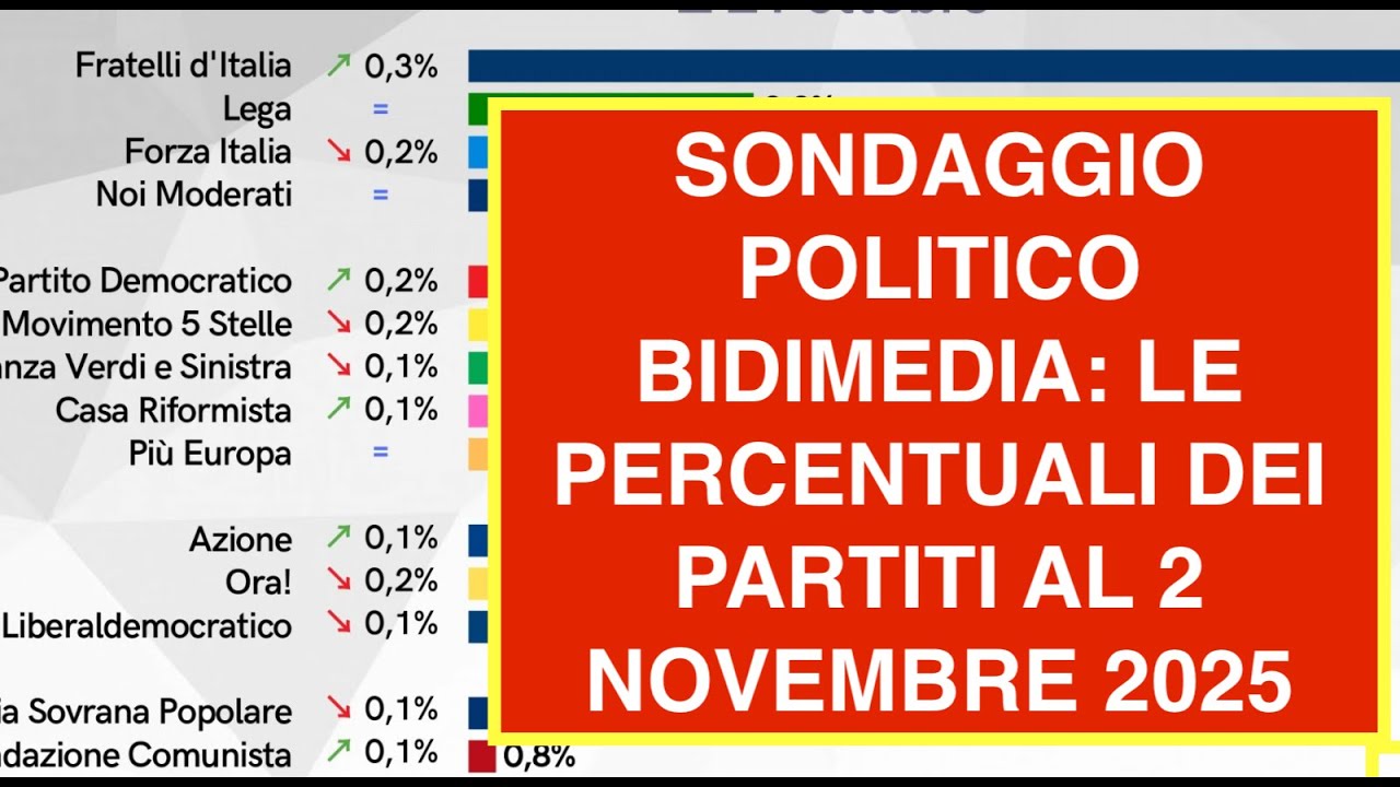 SONDAGGIO POLITICO BIDIMEDIA: LE PERCENTUALI DEI PARTITI AL 2 NOVEMBRE 2025