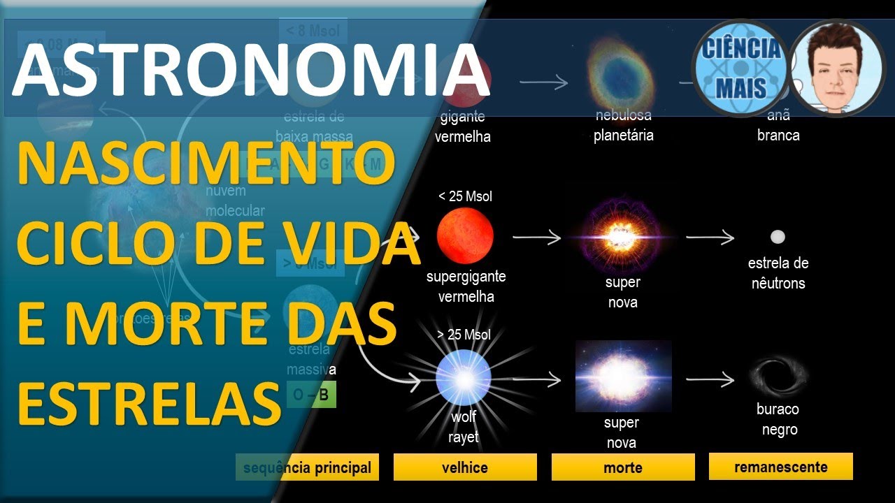 Nascimento, ciclo de vida e morte das estrelas