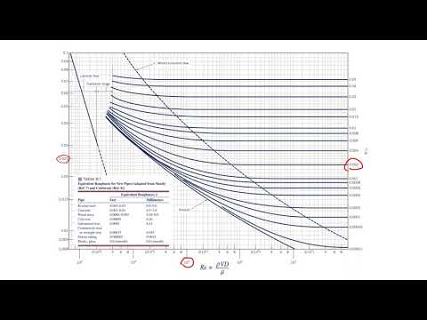 Fluid Mechanics: Head and Head Loss