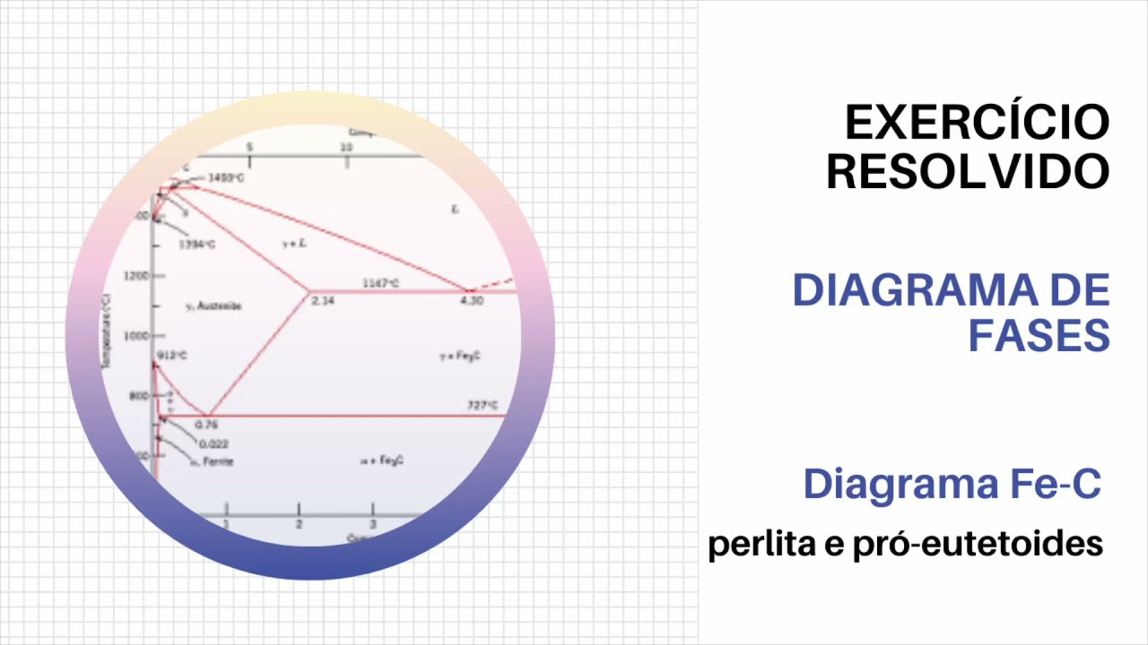Diagrama de fases Fe-C: perlita e pró-eutetoides