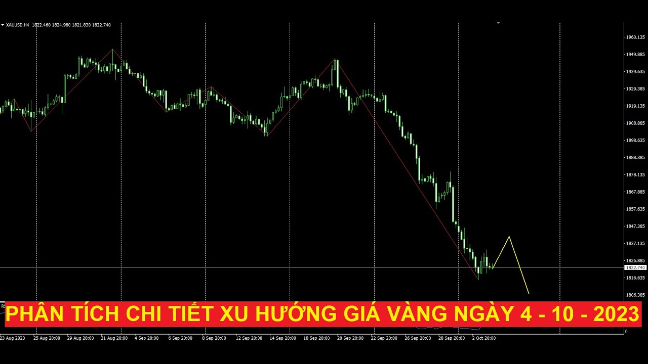 Video phân tích xu hướng giá vàng ngày 4 - 10 - 2023