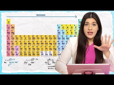 Periodic Trends: Electronegativity, Ionization Energy, Atomic Radius - TUTOR HOTLINE