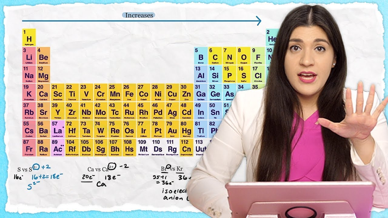 Periodic Trends: Electronegativity, Ionization Energy, Atomic Radius - TUTOR HOTLINE