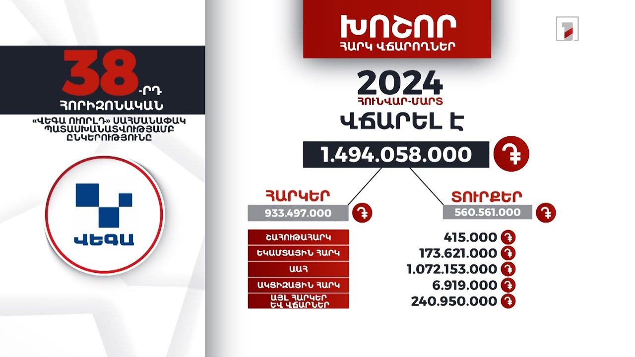 «Վեգա ուորլդ» ընկերությունը 2024-ի հունվար-մարտին 1 մլրդ 494 մլն դրամի հարկ ու տուրք է վճարել