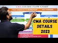 CMA course details 2023 | CMA Course Fee, Syllabus, Eligibility, Structure