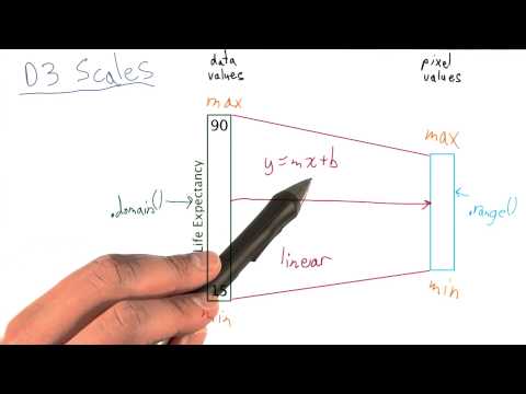 How Scales Work - Data Visualization and D3.js