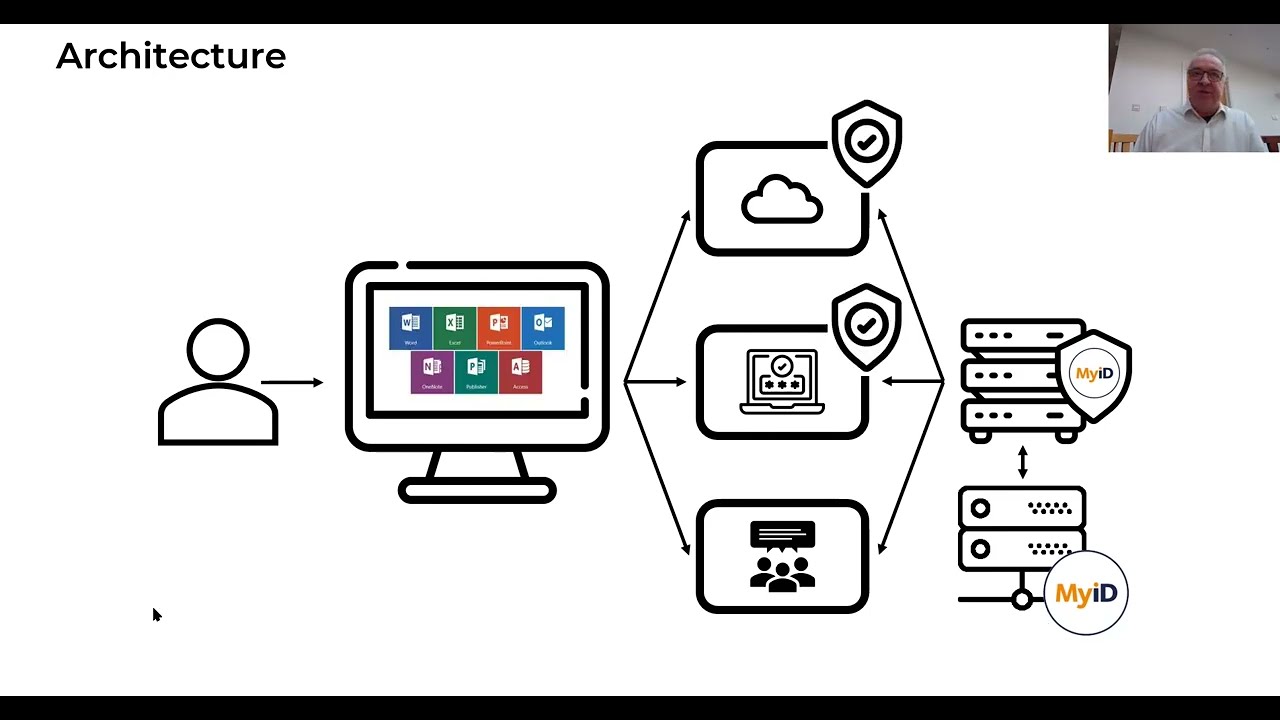 MyID Mobile Authentication App