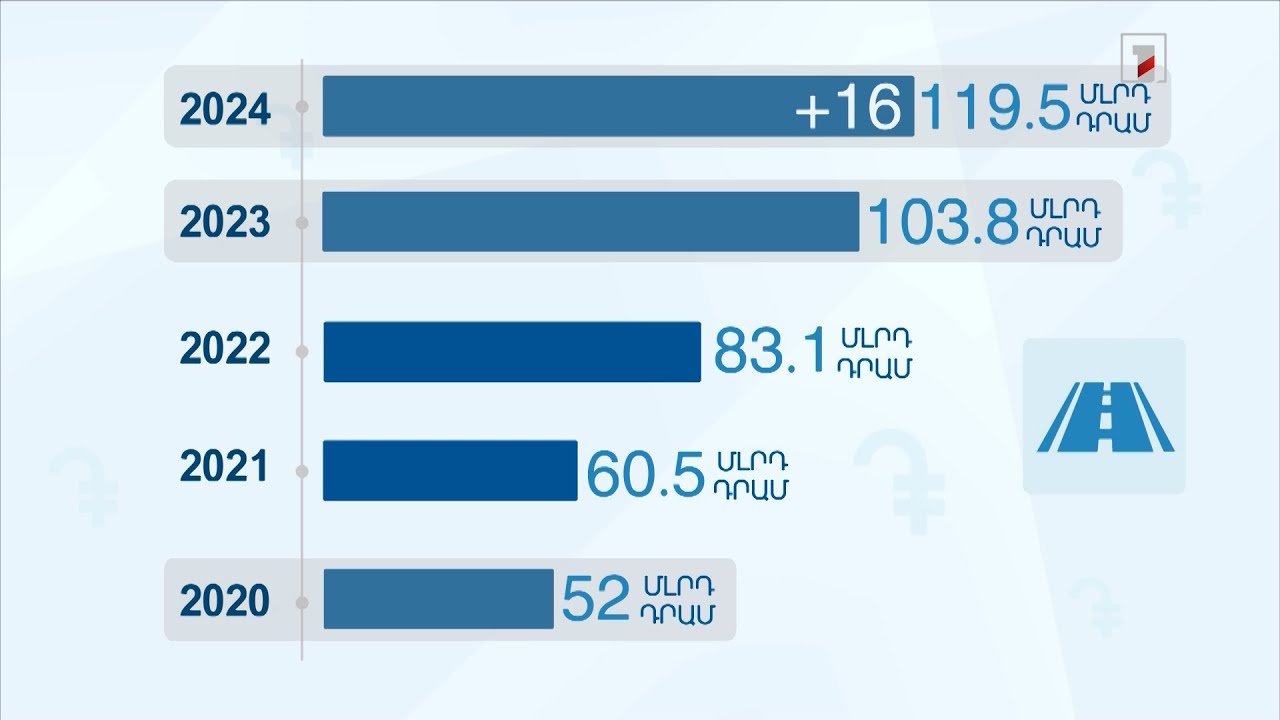 Այս տարի 44%-ով ավելի պետական ճանապարհ է նորոգվելու, քան 2023թ․