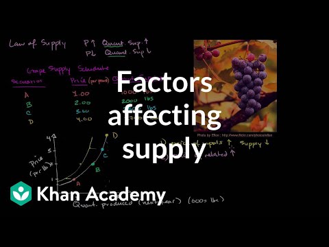 影響供應的因素 (Factors Affecting Supply)