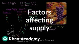 Factors Affecting Supply