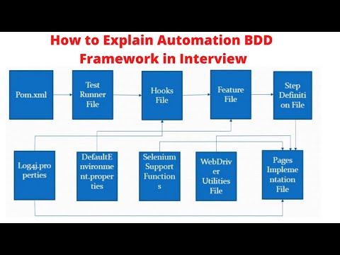 Develop BDD Automation Framework from Scratch| Selenium Java | Explaining BDD Framework Architecture