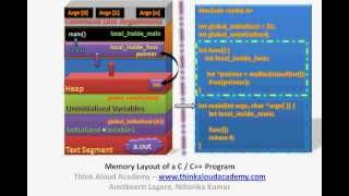 C Programming Tutorial 1 : Memory Layout of a C / C++ Program : Think Aloud Academy