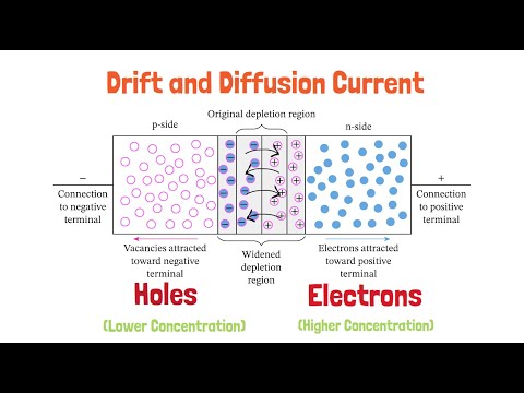 Drift and Diffusion Currents in Semiconductors in less than 2 min | Electronic Devices and Circuits