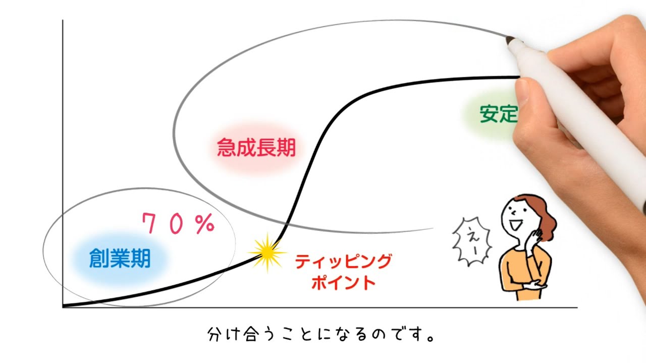 アニメーション動画の作り方 初心者でも操作しやすいツール 動画作成に必要なコツを紹介 ココナラマガジン