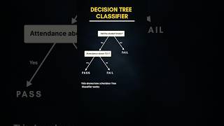 Decision Tree Classifier in Machine Learning