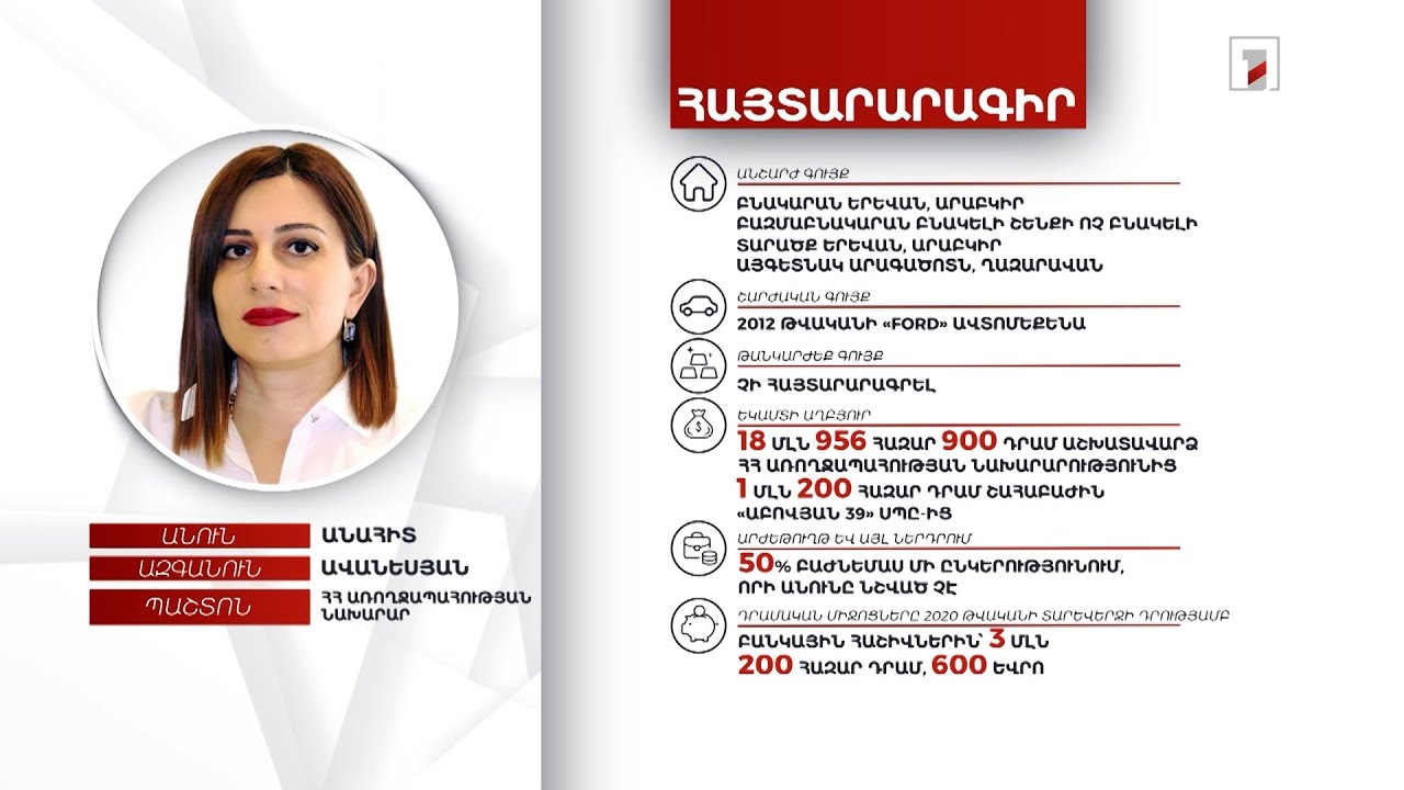 3 անշարժ գույք, ավտոմեքենա, 5 մլն դրամ. Առողջապահության նախարար Անահիտ Ավանեսյանի հայտարարագիրը