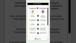 From Theodolite to Total Station | Duelify TV | Civil Engineering
