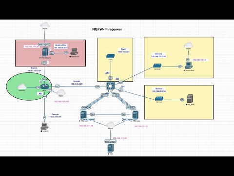 Cisco Firepower- Initial Device Setup FTD/FMC/FDM