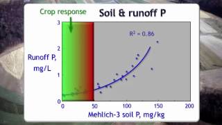 The Role of Phosphorus Management - Dr. Andrew Sharpley - January 30, 2015