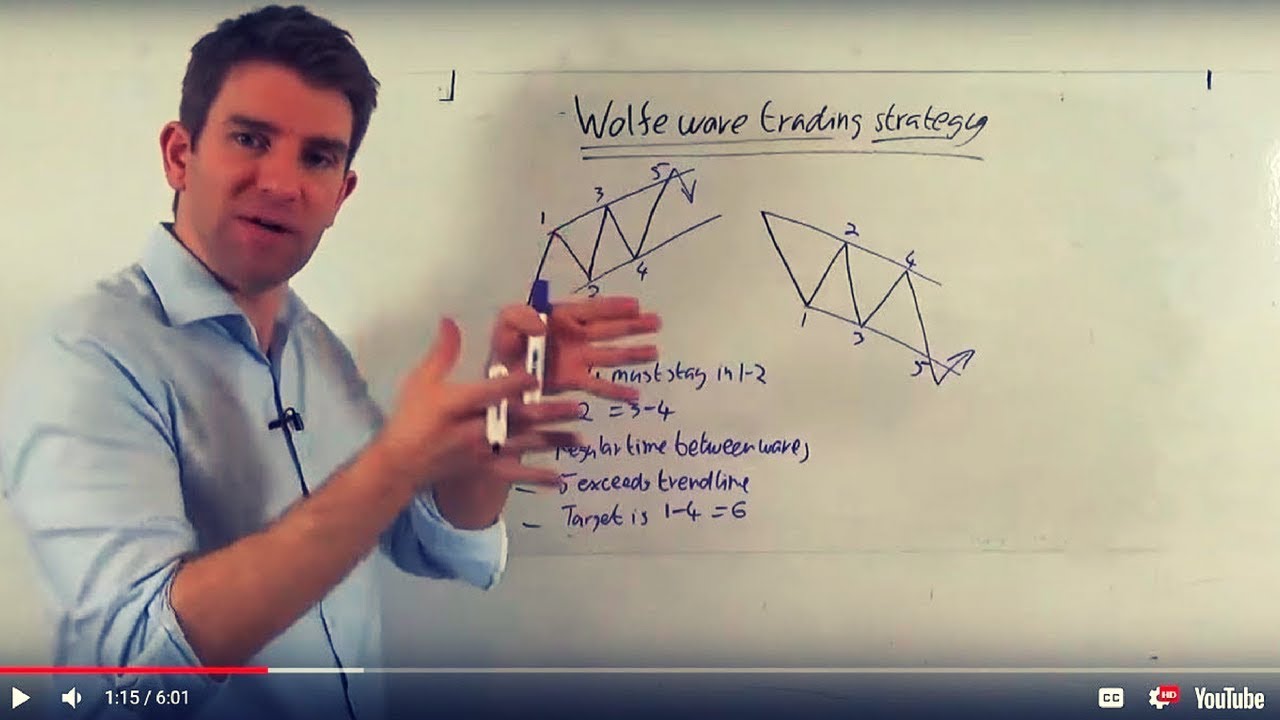 Wolfe Wave Trading Strategy 🐺