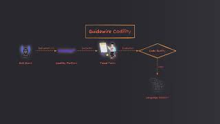 guidewire software codility test 60393