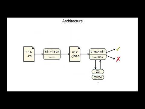 crux-mir: Symbolic testing for Rust
