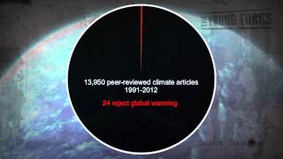 Climate Change Studies: Less than 1% Reject Global Warming