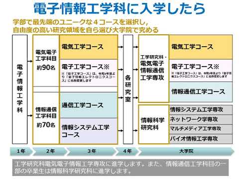 工学部電子情報工学科の紹介