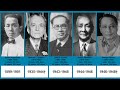 Presidents of the Philippines | Timeline