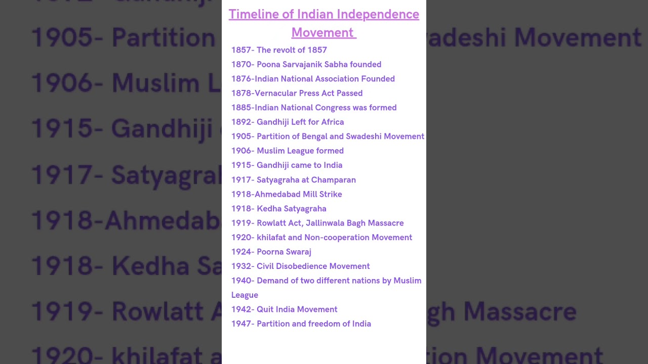 Timeline of Indian Independence Movement #upsc