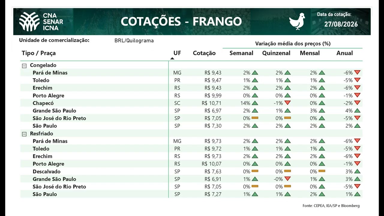 Cotações CNA Agro 27/08/2026