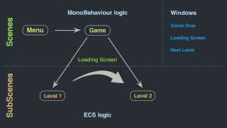 CORRECT way to manage Scenes and Subscenes in Unity ECS