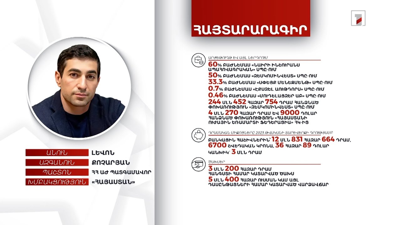 4 անշարժ և 2 շարժական գույք, 5 ընկերությունում բաժնեմաս. ԱԺ պատգամավոր Լևոն Քոչարյանի հայտարարագիրը