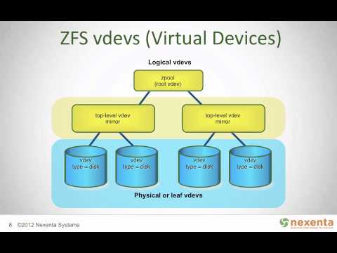 ZFS Basics