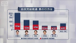 自民・総裁選挙 国会議員票の争奪戦激化 3位の林官房長官が猛追(2025年10月2日)