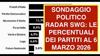 SONDAGGIO POLITICO RADAR SWG: LE PERCENTUALI DEI PARTITI AL 6 MARZO 2026