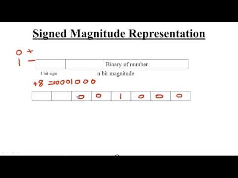 Signed Magnitude Representation Hindi
