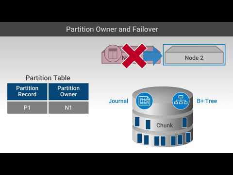 1 ECS Data Management   How ECS Stores Data in a VDC