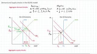 Demand and Supply Shocks in the AD-AS Model